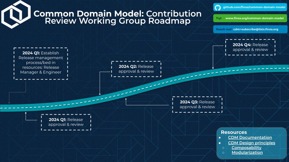 Collateral WG Roadmap